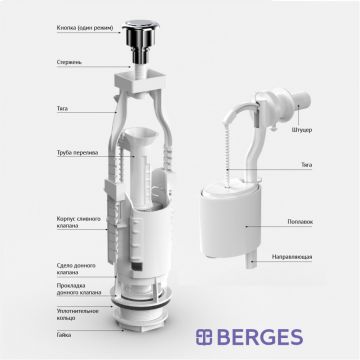 Комплект арматуры Berges Eko 12 однокнопочный, боковой клапан