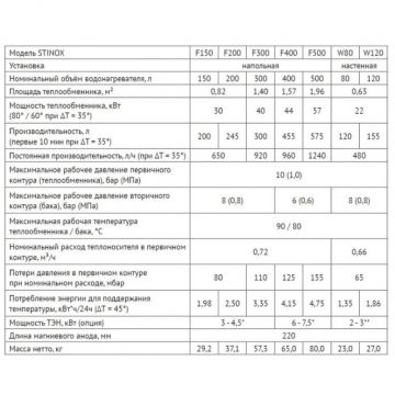 Бойлер Uni-Fitt (Ун-Фтт) Stinox W 120 литров, настенный, нержавеющая сталь, с ревизионным отверстием 805W0012