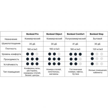 Подложка для ковролина Bonkeel (Бонкил) Step 120 кг/м3 2000х1000х5 мм (10 м2)